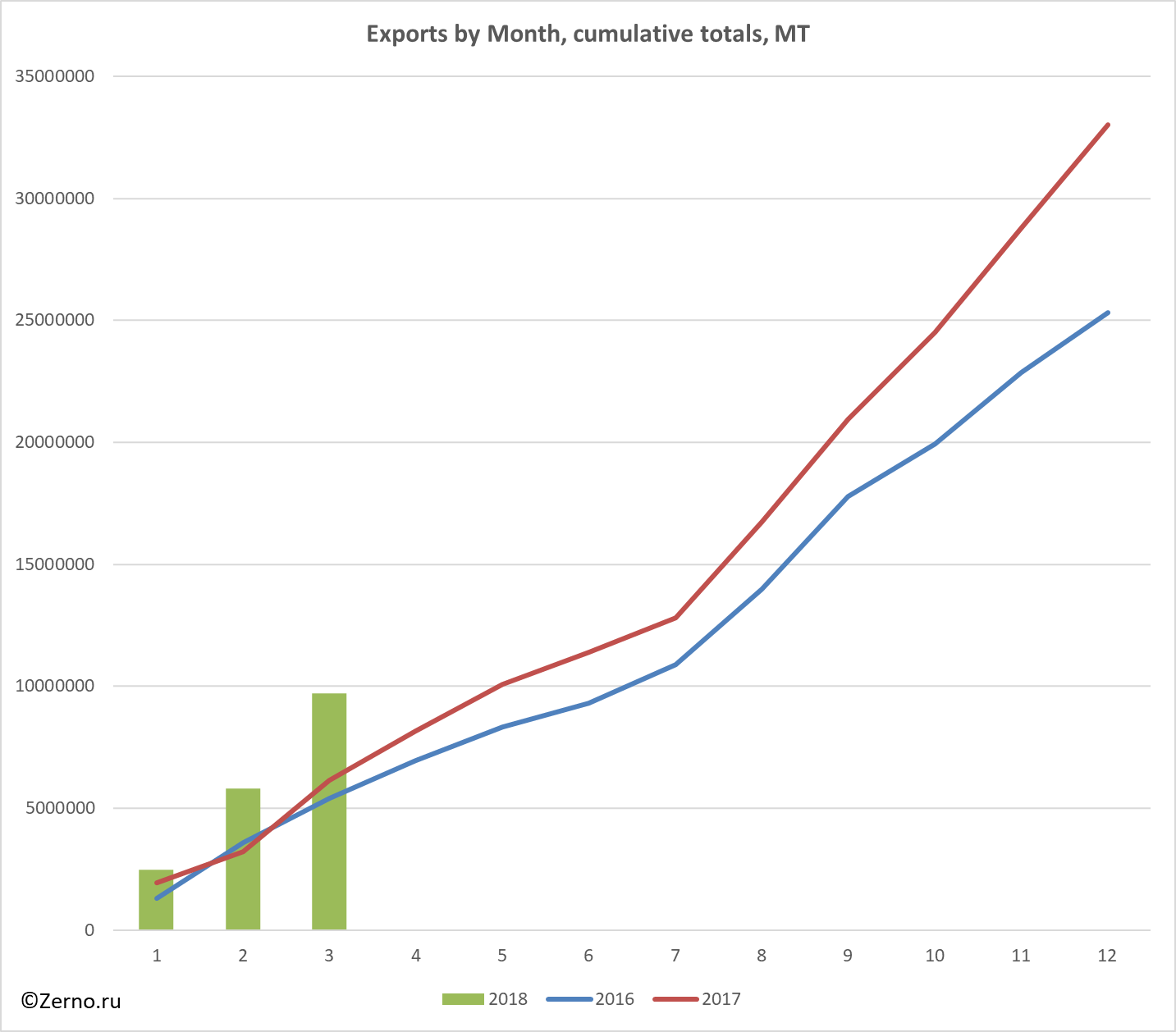 Exports by Month, cumulative totals, MT